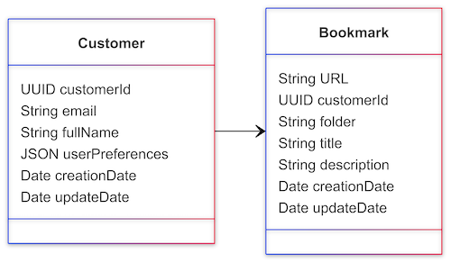 A diagram of the Customer and Bookmark classes and their relationship.