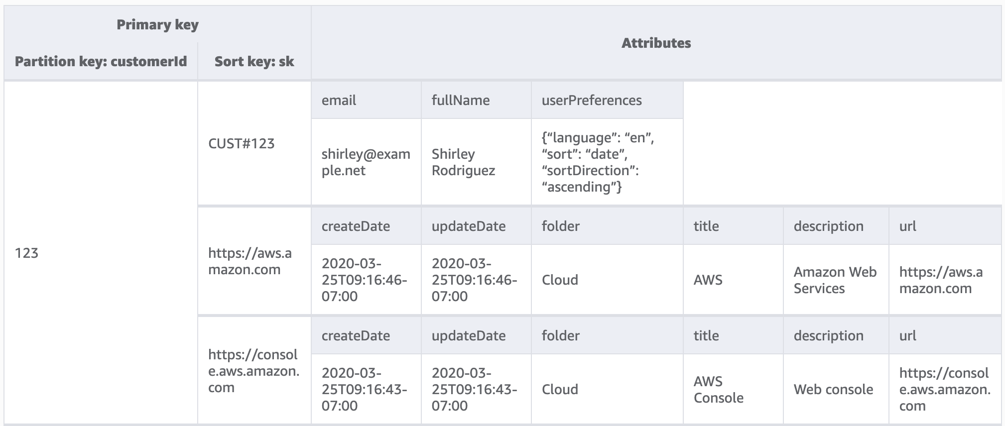 A visualization of the single-table design for the Bookmark example.