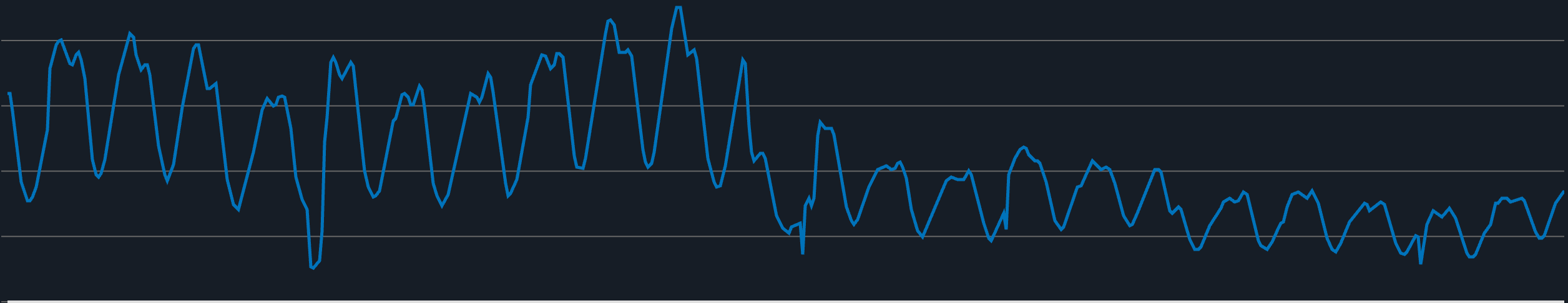 A graph with daily peaks and valleys showing RRU usage declining by 60% midway through.